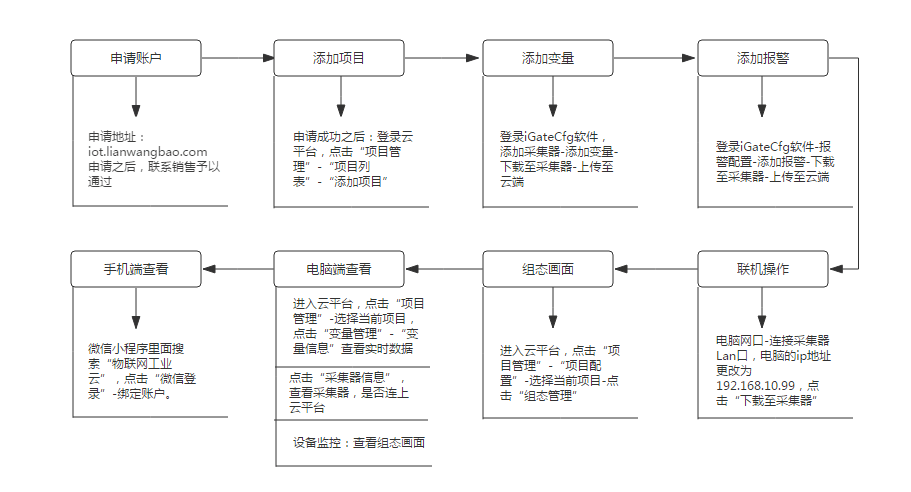 操作流程